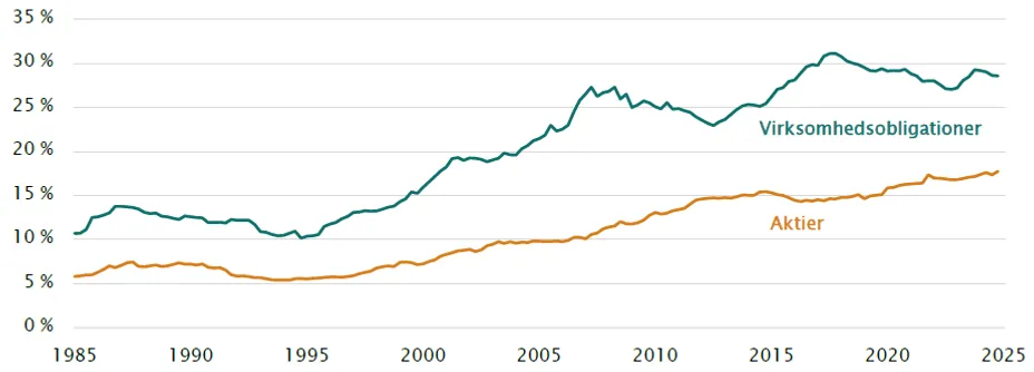 Investeringsforeningen Maj Invest billede