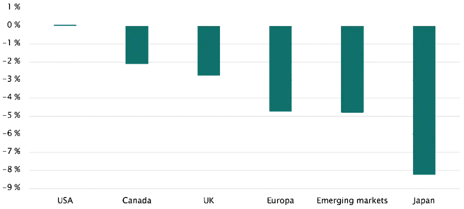 Investeringsforeningen Maj Invest billede