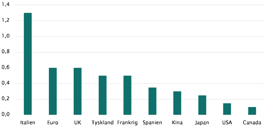 Investeringsforeningen Maj Invest billede