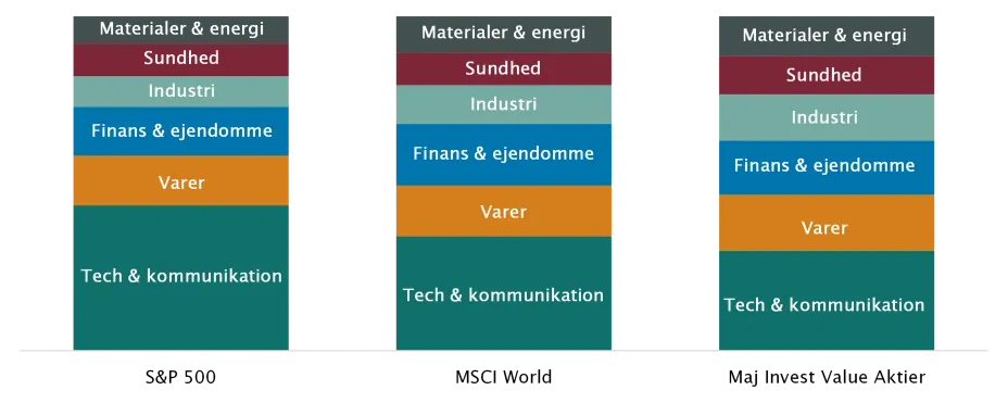 Investeringsforeningen Maj Invest billede