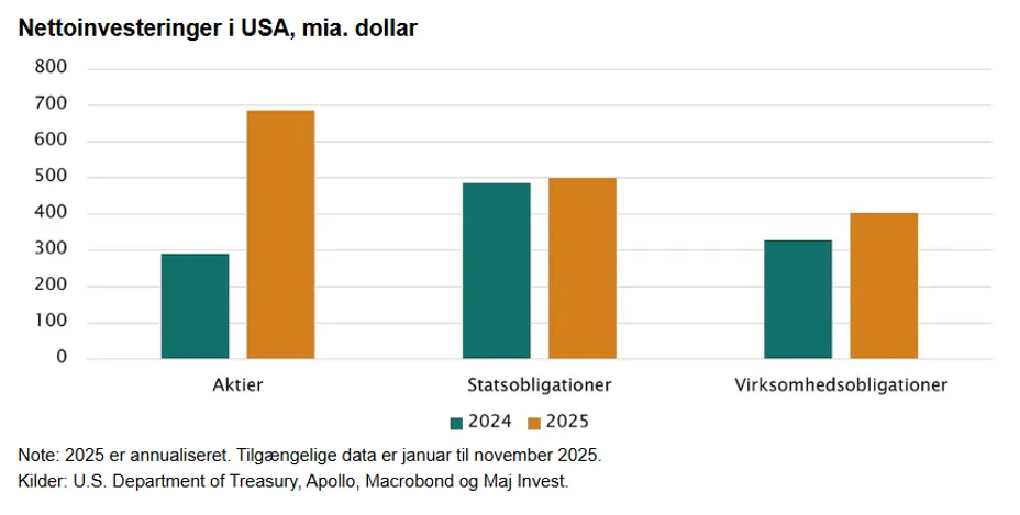Investeringsforeningen Maj Invest billede