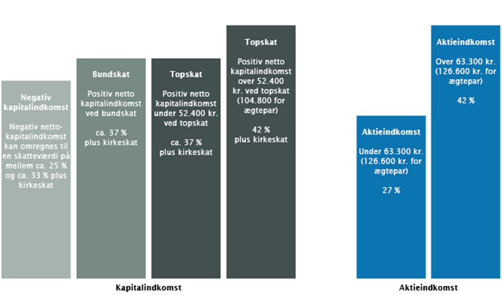 Skattesatser 2025 ved investering i investeringsforeninger og afdelinger i Maj Invest