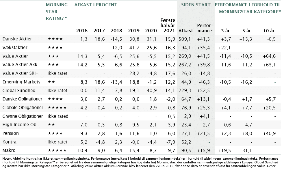 ,MoRning- star ,afkast i procent,,,SIDEN START,Performance i Forhold Til Morningstar kategori ,,Rating , 2016,2017,20   
