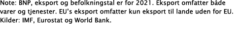 Note: BNP, eksport og befolkningstal er for 2021  Eksport omfatter både varer og tjenester  EU s eksport omfatter kun   