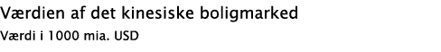 Værdien af det kinesiske boligmarked Værdi i 1000 mia  USD 