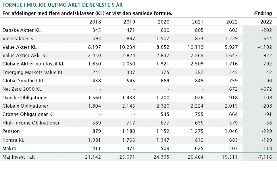 formue i mio  kr  ultimo året de seneste 5 år,,,,For afdelinger med flere andelsklasser (KL) er vist den samlede form   