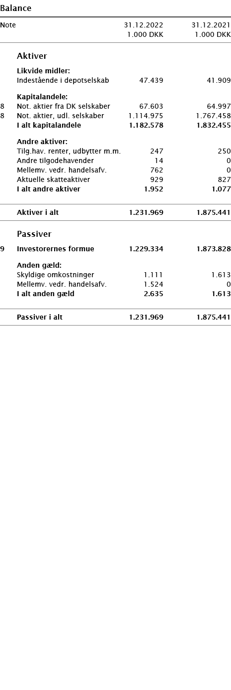   Balance       Note 31 12 2022 31 12 2021  1 000 DKK 1 000 DKK          Aktiver     Likvide midler:     Indestående    