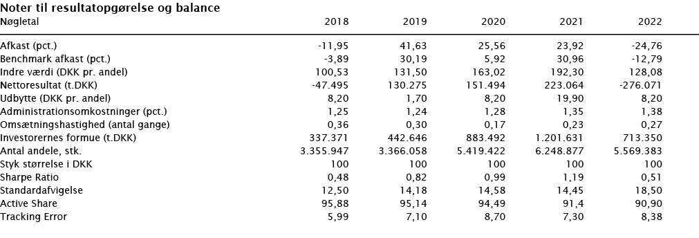  Noter til resultatopgørelse og balance   Nøgletal 2018 2019 2020 2021 2022        Afkast (pct ) -11,95 41,63 25,56 2   