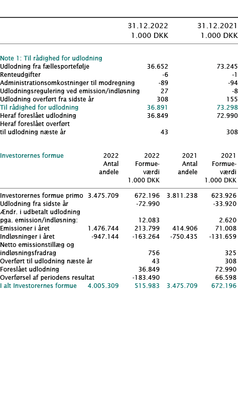           31 12 2022 31 12 2021  1 000 DKK 1 000 DKK        Note 1: Til rådighed for udlodning     Udlodning fra fæl   