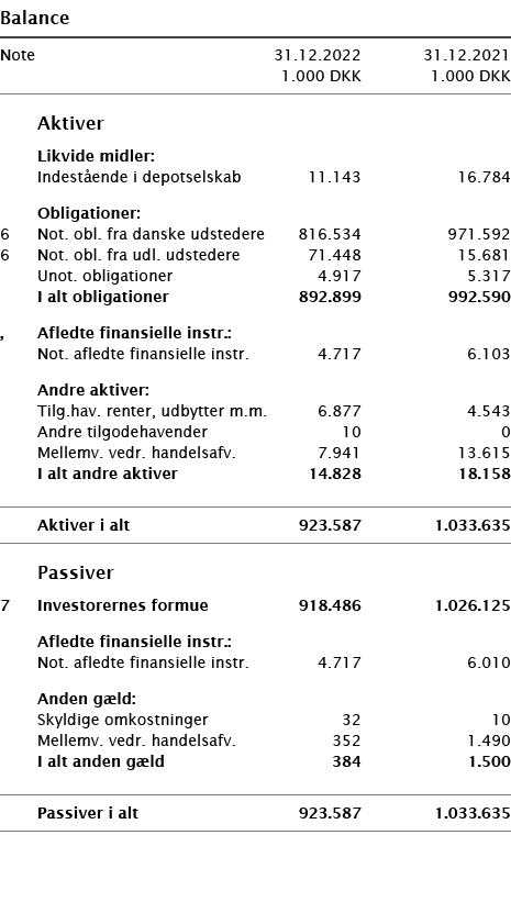   Balance       Note 31 12 2022 31 12 2021  1 000 DKK 1 000 DKK          Aktiver     Likvide midler:     Indestående    