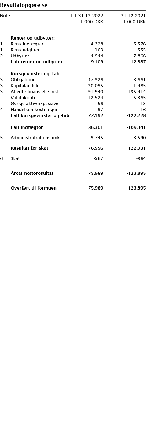   Resultatopgørelse       Note 1 1-31 12 2022 1 1-31 12 2021  1 000 DKK 1 000 DKK          Renter og udbytter:   1 Re   