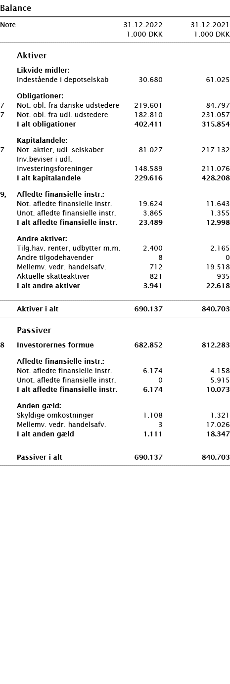   Balance       Note 31 12 2022 31 12 2021  1 000 DKK 1 000 DKK          Aktiver     Likvide midler:     Indestående    