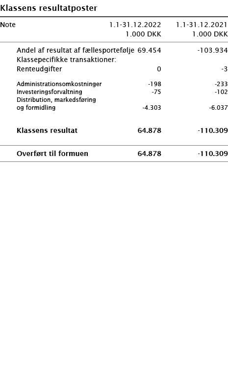   Klassens resultatposter       Note 1 1-31 12 2022 1 1-31 12 2021  1 000 DKK 1 000 DKK        Andel af resultat af f   