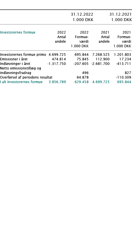            31 12 2022 31 12 2021  1 000 DKK 1 000 DKK         Investorernes formue   2022 2022 2021 2021    Antal For   