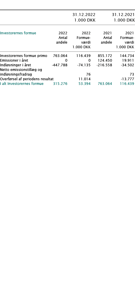            31 12 2022 31 12 2021  1 000 DKK 1 000 DKK         Investorernes formue   2022 2022 2021 2021    Antal For   