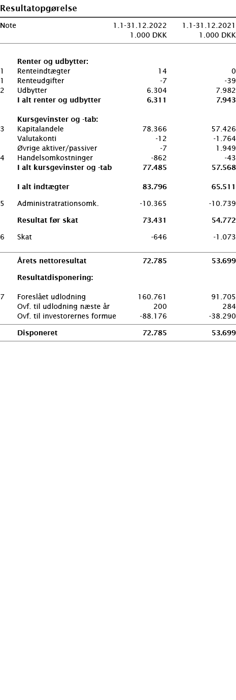   Resultatopgørelse       Note 1 1-31 12 2022 1 1-31 12 2021  1 000 DKK 1 000 DKK          Renter og udbytter:   1 Re   