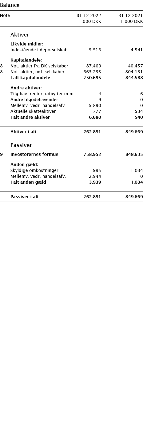   Balance       Note 31 12 2022 31 12 2021  1 000 DKK 1 000 DKK          Aktiver     Likvide midler:     Indestående    