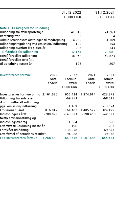            31 12 2022 31 12 2021  1 000 DKK 1 000 DKK        Note 1: Til rådighed for udlodning     Udlodning fra fæl   