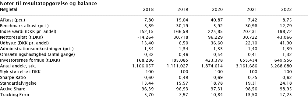  Noter til resultatopgørelse og balance   Nøgletal 2018 2019 2020 2021 2022        Afkast (pct ) -7,80 19,04 40,87 7,   