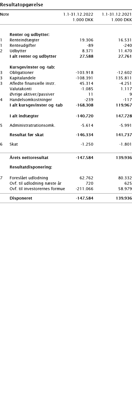   Resultatopgørelse       Note 1 1-31 12 2022 1 1-31 12 2021  1 000 DKK 1 000 DKK          Renter og udbytter:   1 Re   