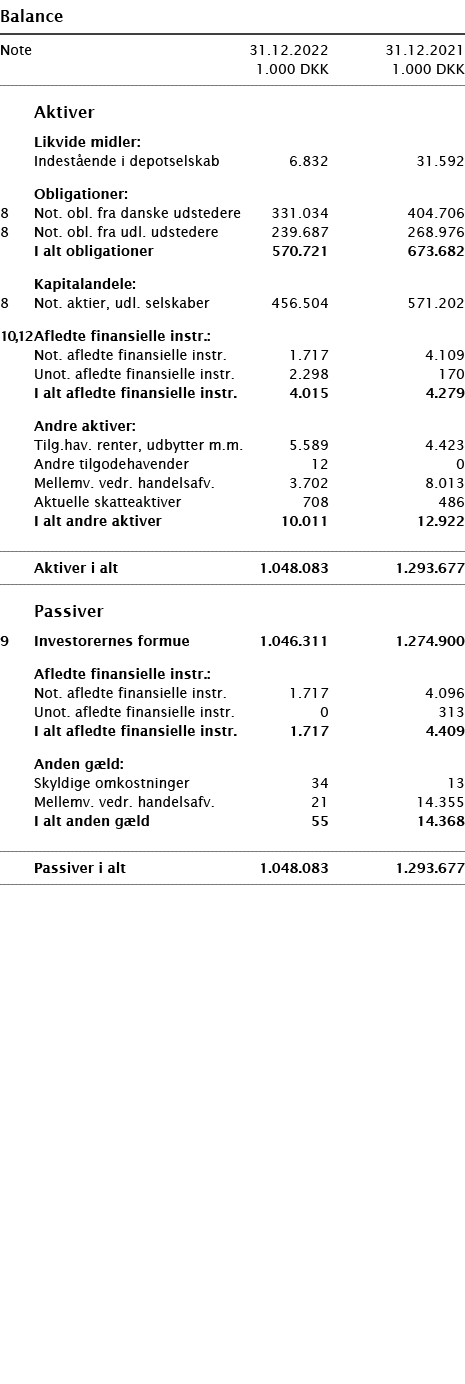   Balance       Note 31 12 2022 31 12 2021  1 000 DKK 1 000 DKK          Aktiver     Likvide midler:     Indestående    