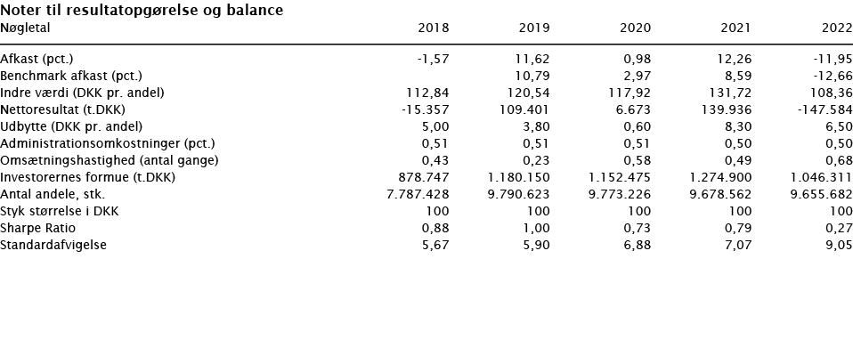  Noter til resultatopgørelse og balance   Nøgletal 2018 2019 2020 2021 2022        Afkast (pct ) -1,57 11,62 0,98 12,   