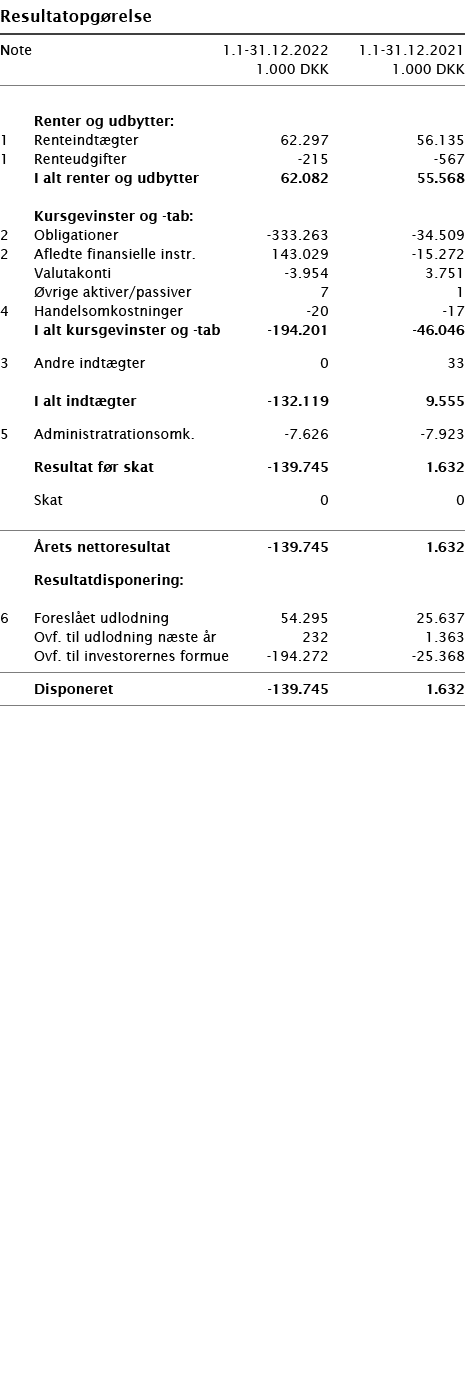   Resultatopgørelse       Note 1 1-31 12 2022 1 1-31 12 2021  1 000 DKK 1 000 DKK          Renter og udbytter:   1 Re   