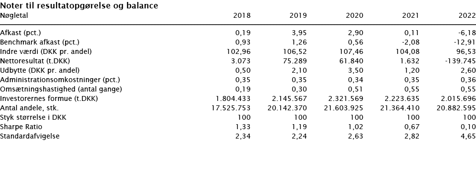  Noter til resultatopgørelse og balance   Nøgletal 2018 2019 2020 2021 2022        Afkast (pct ) 0,19 3,95 2,90 0,11    