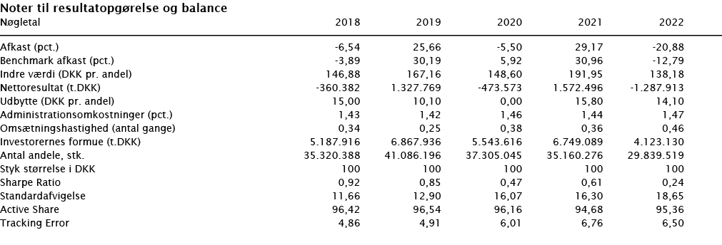  Noter til resultatopgørelse og balance   Nøgletal 2018 2019 2020 2021 2022        Afkast (pct ) -6,54 25,66 -5,50 29   