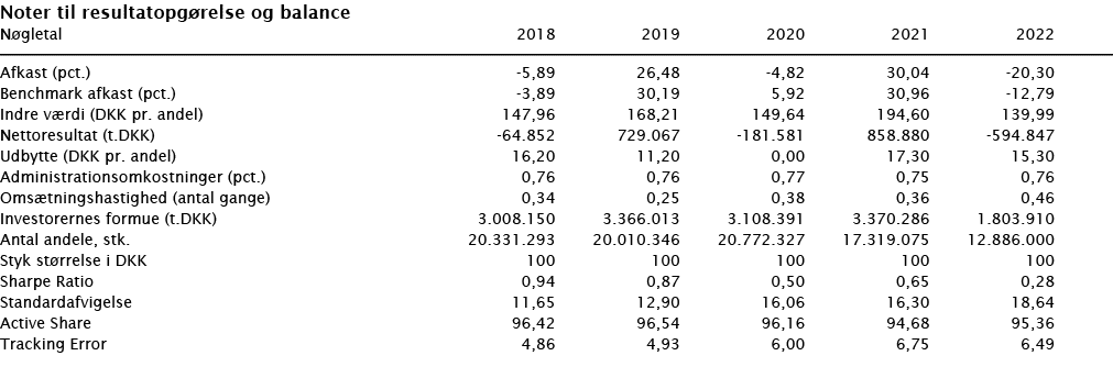  Noter til resultatopgørelse og balance   Nøgletal 2018 2019 2020 2021 2022        Afkast (pct ) -5,89 26,48 -4,82 30   
