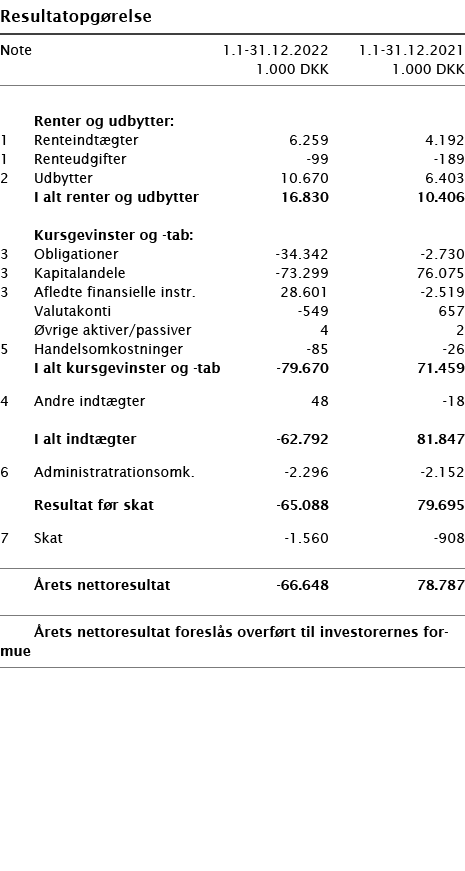   Resultatopgørelse       Note 1 1-31 12 2022 1 1-31 12 2021  1 000 DKK 1 000 DKK          Renter og udbytter:   1 Re   