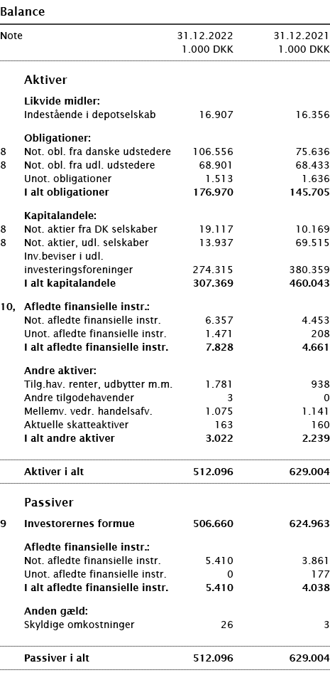   Balance       Note 31 12 2022 31 12 2021  1 000 DKK 1 000 DKK          Aktiver     Likvide midler:     Indestående    