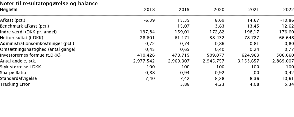  Noter til resultatopgørelse og balance   Nøgletal 2018 2019 2020 2021 2022        Afkast (pct ) -6,39 15,35 8,69 14,   