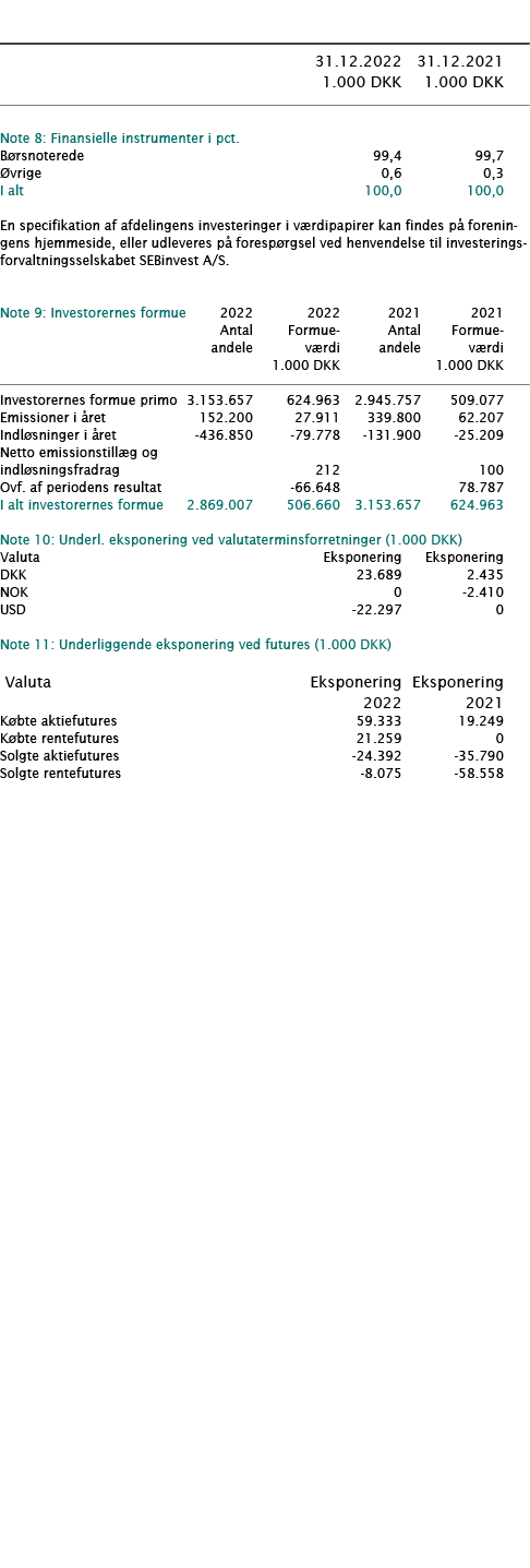            31 12 2022 31 12 2021  1 000 DKK 1 000 DKK        Note 8: Finansielle instrumenter i pct      Børsnoterede   