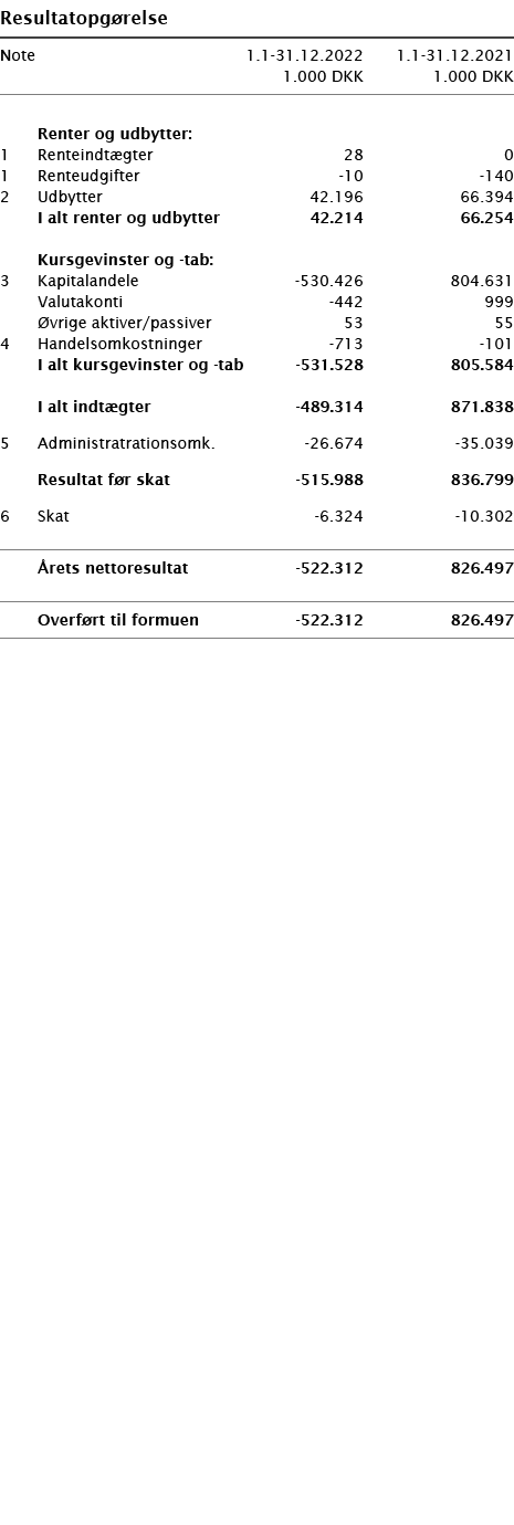   Resultatopgørelse       Note 1 1-31 12 2022 1 1-31 12 2021  1 000 DKK 1 000 DKK          Renter og udbytter:   1 Re   