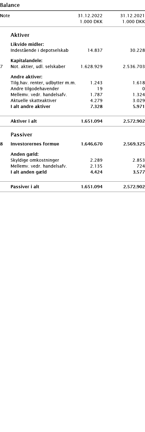   Balance       Note 31 12 2022 31 12 2021  1 000 DKK 1 000 DKK          Aktiver     Likvide midler:     Indestående    