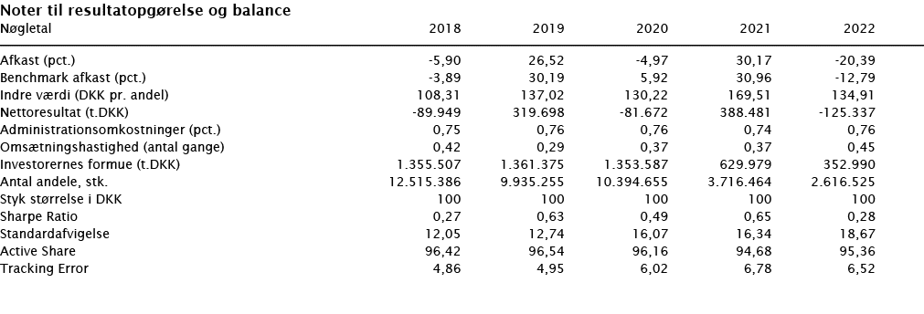  Noter til resultatopgørelse og balance   Nøgletal 2018 2019 2020 2021 2022        Afkast (pct ) -5,90 26,52 -4,97 30   