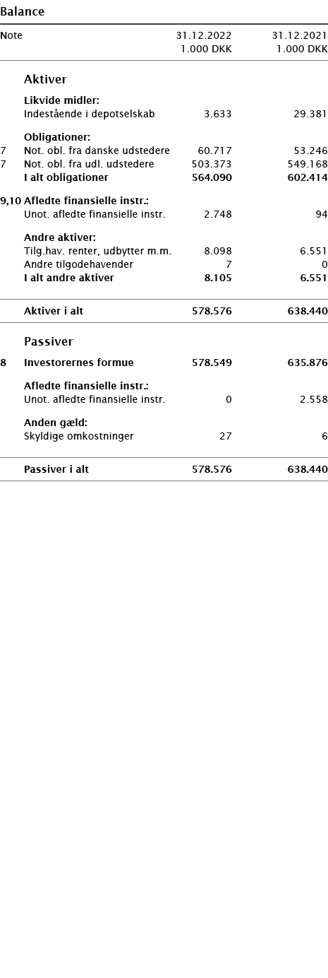  Balance       Note 31 12 2022 31 12 2021  1 000 DKK 1 000 DKK          Aktiver     Likvide midler:     Indestående    