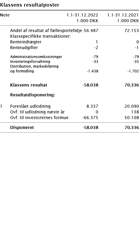   Klassens resultatposter       Note 1 1-31 12 2022 1 1-31 12 2021  1 000 DKK 1 000 DKK        Andel af resultat af f   