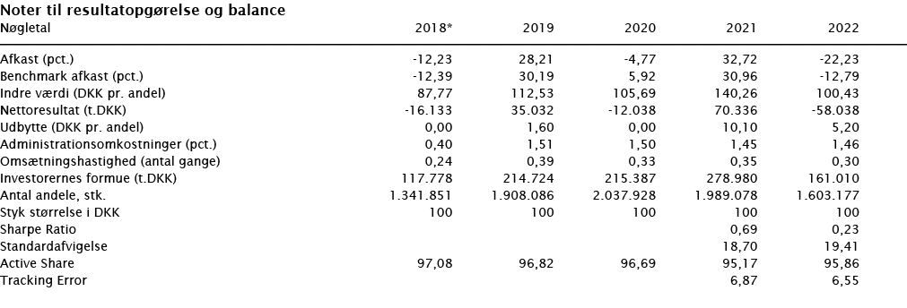  Noter til resultatopgørelse og balance   Nøgletal 2018* 2019 2020 2021 2022        Afkast (pct ) -12,23 28,21 -4,77    