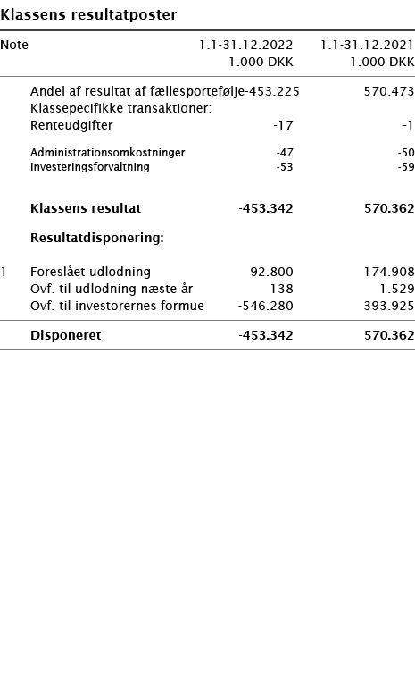   Klassens resultatposter       Note 1 1-31 12 2022 1 1-31 12 2021  1 000 DKK 1 000 DKK        Andel af resultat af f   