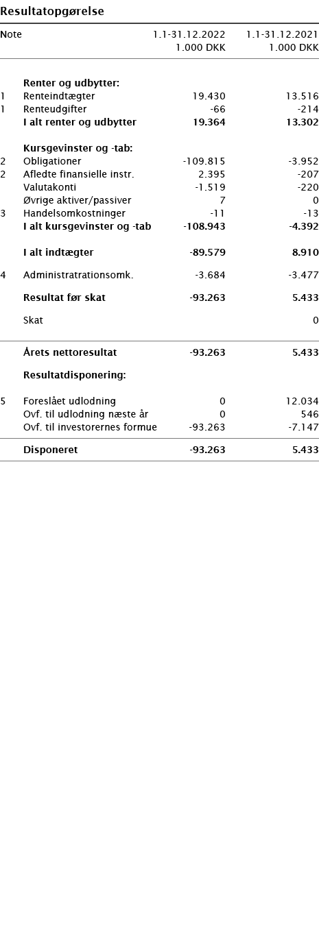   Resultatopgørelse       Note 1 1-31 12 2022 1 1-31 12 2021  1 000 DKK 1 000 DKK          Renter og udbytter:   1 Re   