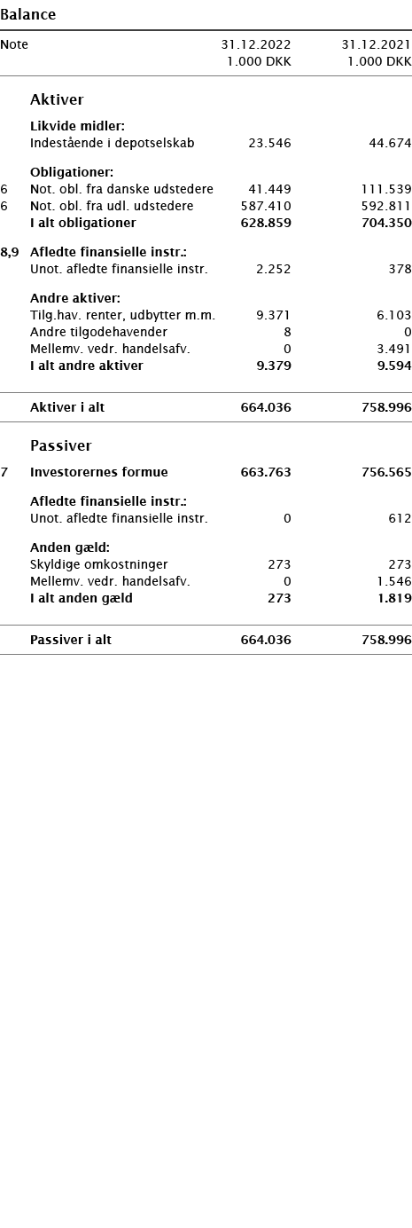   Balance       Note 31 12 2022 31 12 2021  1 000 DKK 1 000 DKK          Aktiver     Likvide midler:     Indestående    
