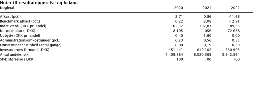  Noter til resultatopgørelse og balance   Nøgletal   2020 2021 2022        Afkast (pct )  2,71 0,86 -11,68 Benchmark    