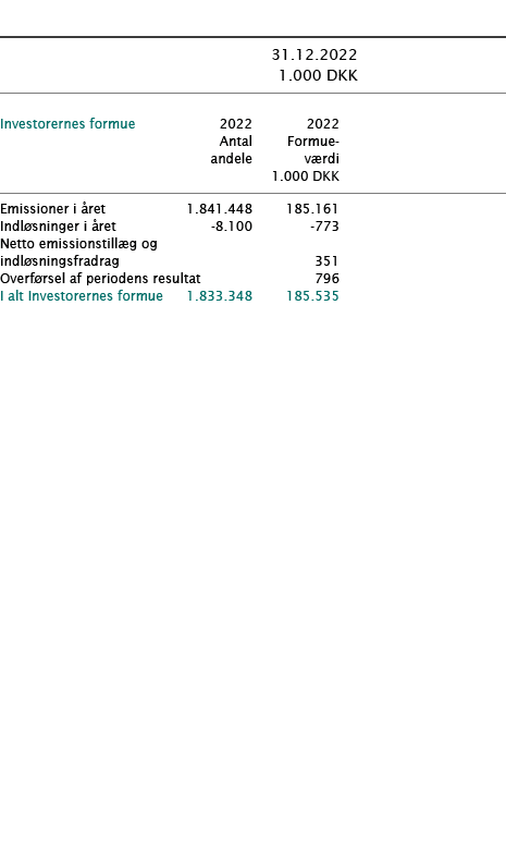            31 12 2022   1 000 DKK         Investorernes formue   2022 2022    Antal Formue-  andele værdi  1 000 DKK    