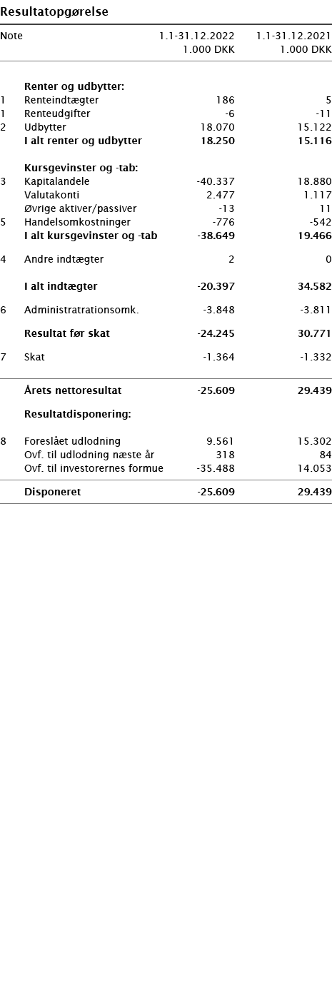   Resultatopgørelse       Note 1 1-31 12 2022 1 1-31 12 2021  1 000 DKK 1 000 DKK          Renter og udbytter:   1 Re   