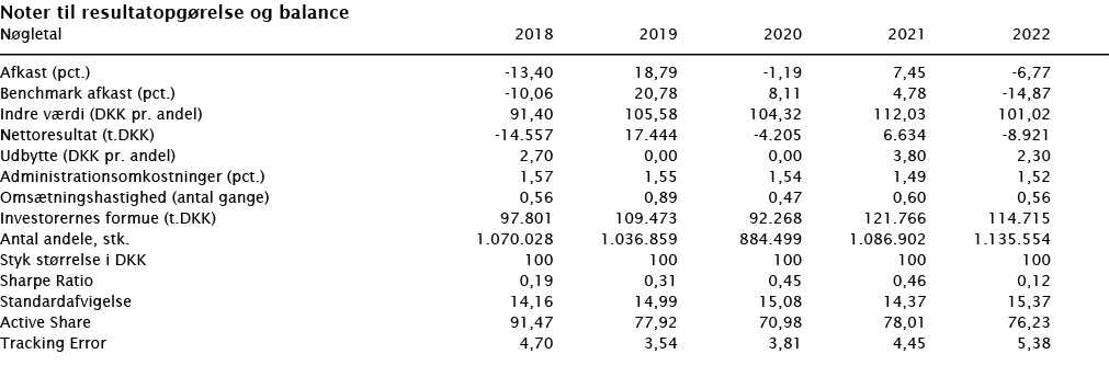  Noter til resultatopgørelse og balance   Nøgletal 2018 2019 2020 2021 2022        Afkast (pct ) -13,40 18,79 -1,19 7   