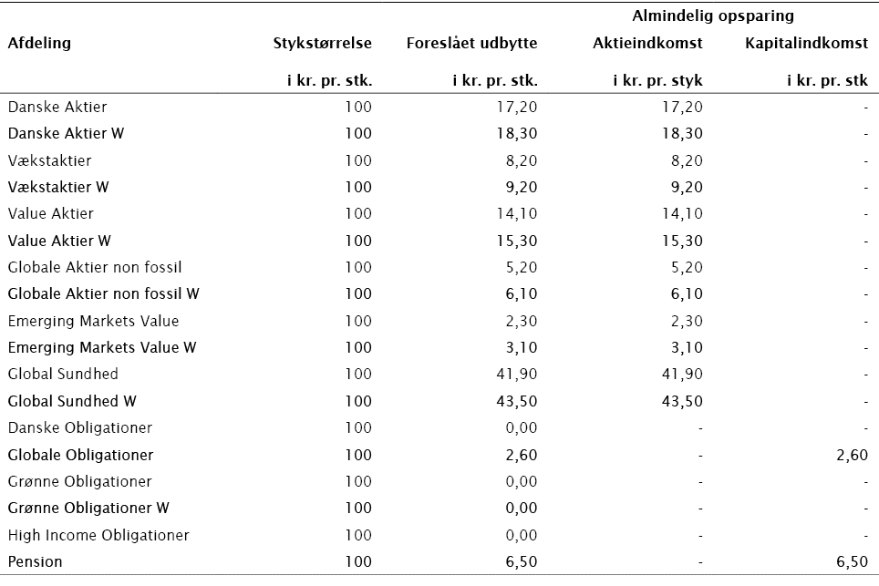 ,,,Almindelig opsparing,Afdeling,Stykstørrelse i kr  pr  stk ,Foreslået udbytte i kr  pr  stk ,Aktieindkomst i kr  pr   