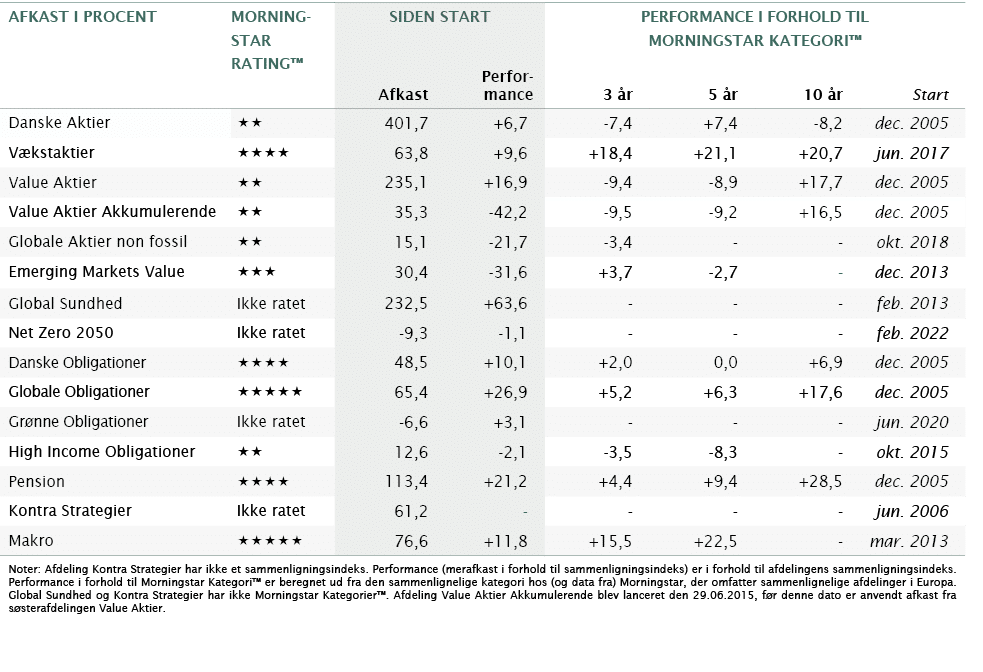 Afkast i procent,MoRning- star ,SIDEN START,Performance i Forhold Til Morningstar kategori ,,Rating ,Afkast,Performan   