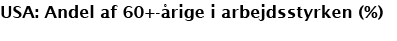 USA: Andel af 60+ rige i arbejdsstyrken (%)